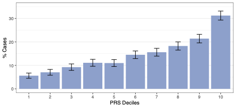 Figure_1._Overall_prostate_cancer_case_distribution_across_PRS_risk_deciles.png