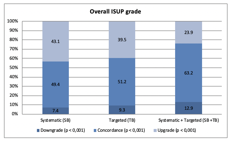 Figure 1a. Histopathological concordance with final specimen, overall ISUP grade.png