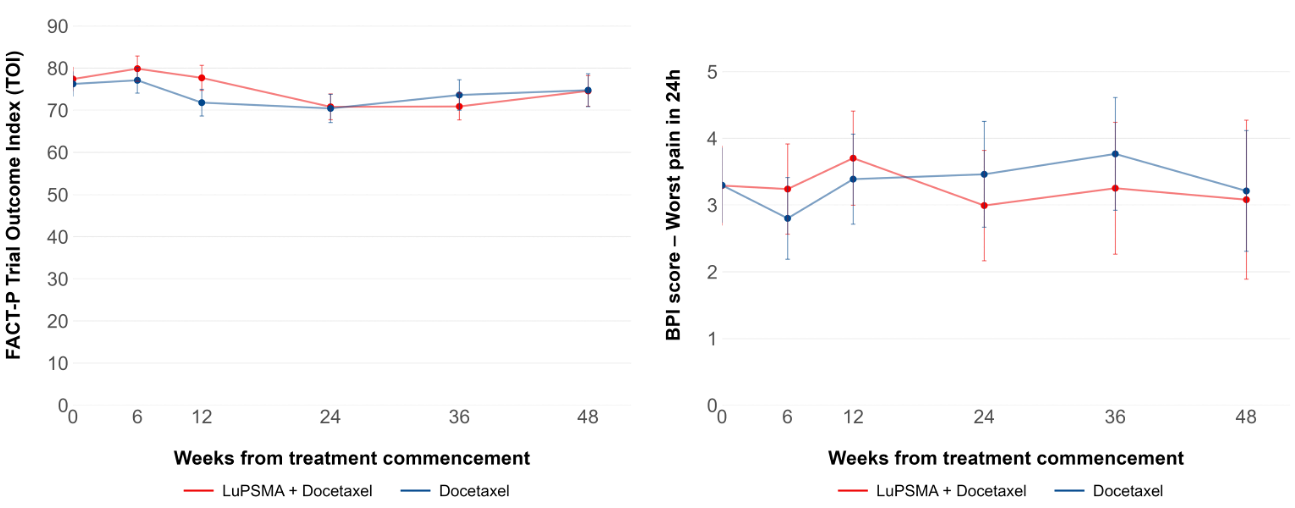 QoL and pain data were comparable between treatment arms, with no significant difference seen at any time point 