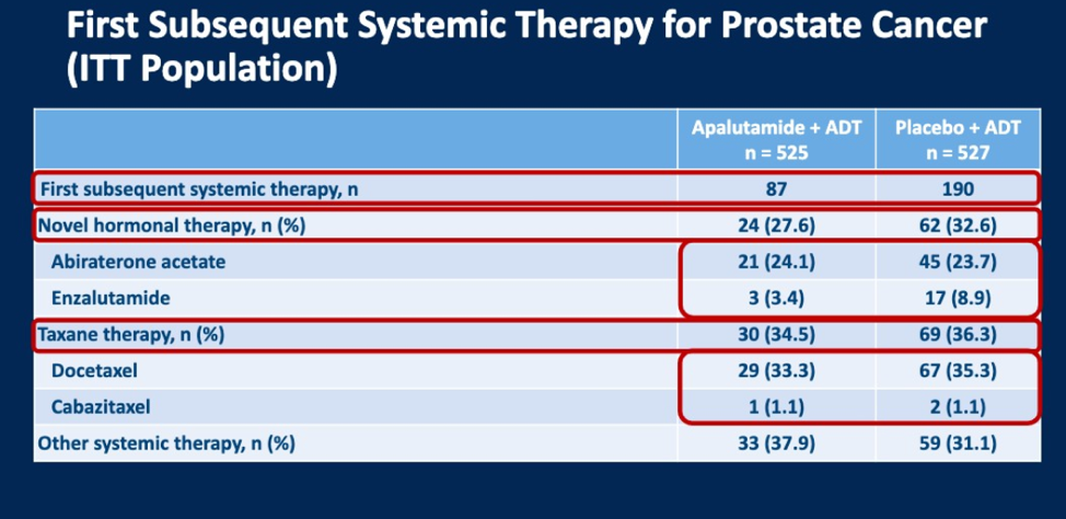 Asco Gu 2020 Time To Second Progression In Patients With Metastatic Castration Sensitive