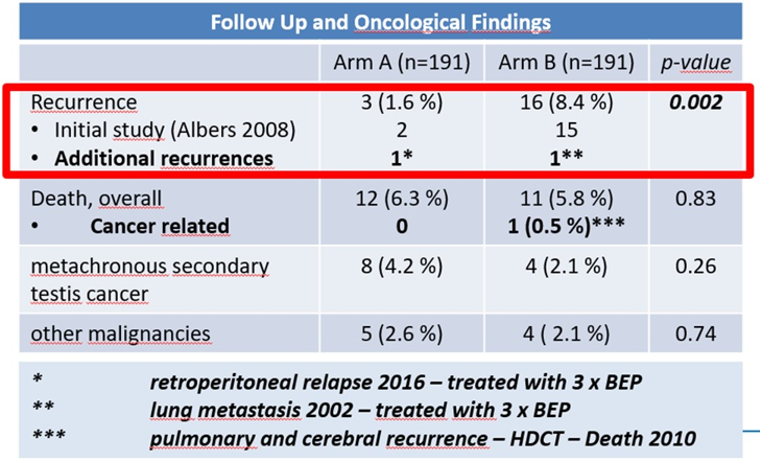 Follow up and outcome in Abstract 5512