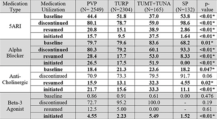 Gill Comparative Effectiveness of Benign Prostate Enlargement Interventions 