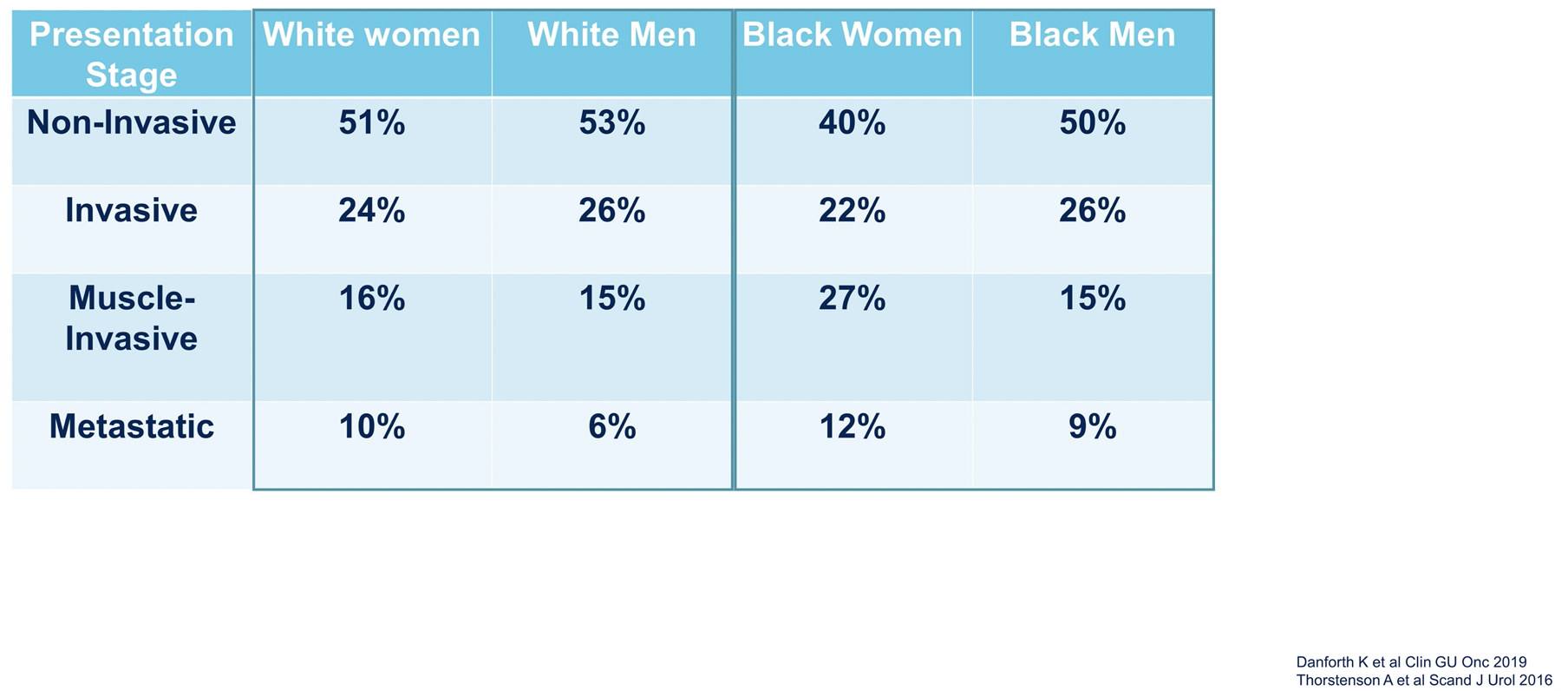 Hoffman-Censits_ASCO2021_BladderCancerWomen_.png