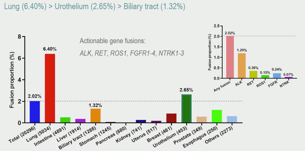 IncidenceActionableFusions_Figure3.png