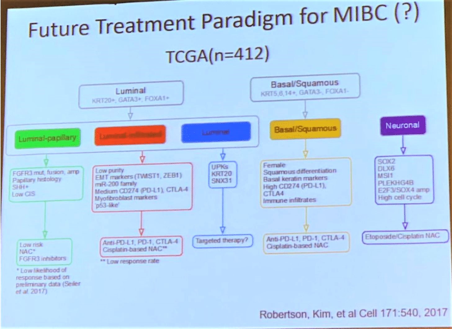 MDACC 2018 MIBC treatment