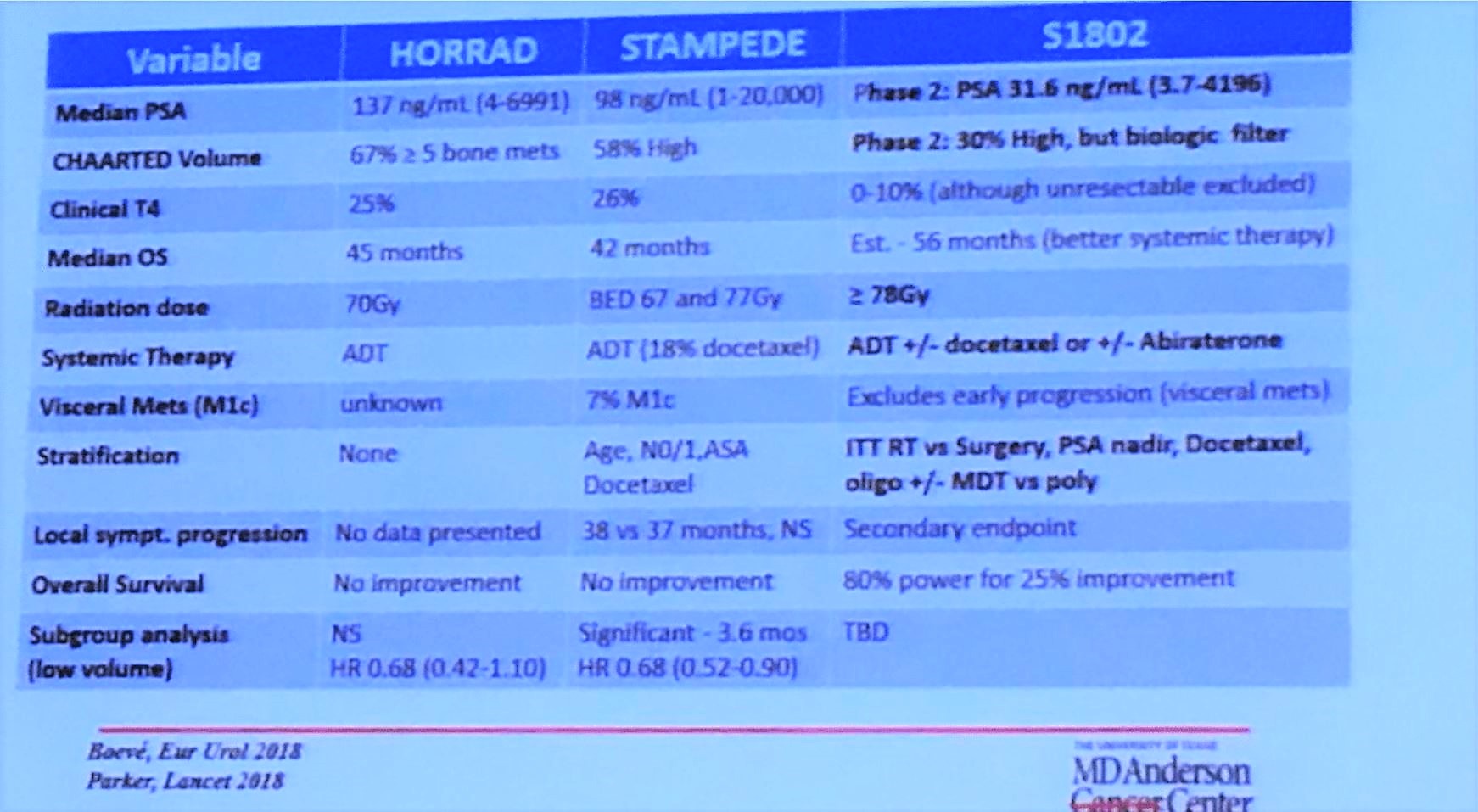 MDACC 2018 Trial Comparison