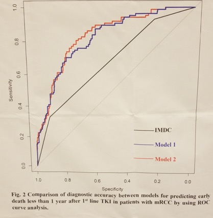 Novel predictive models of early death less than one year in patients with metastatic RCC treated with first line tyrosine kinase inhibitors figure2