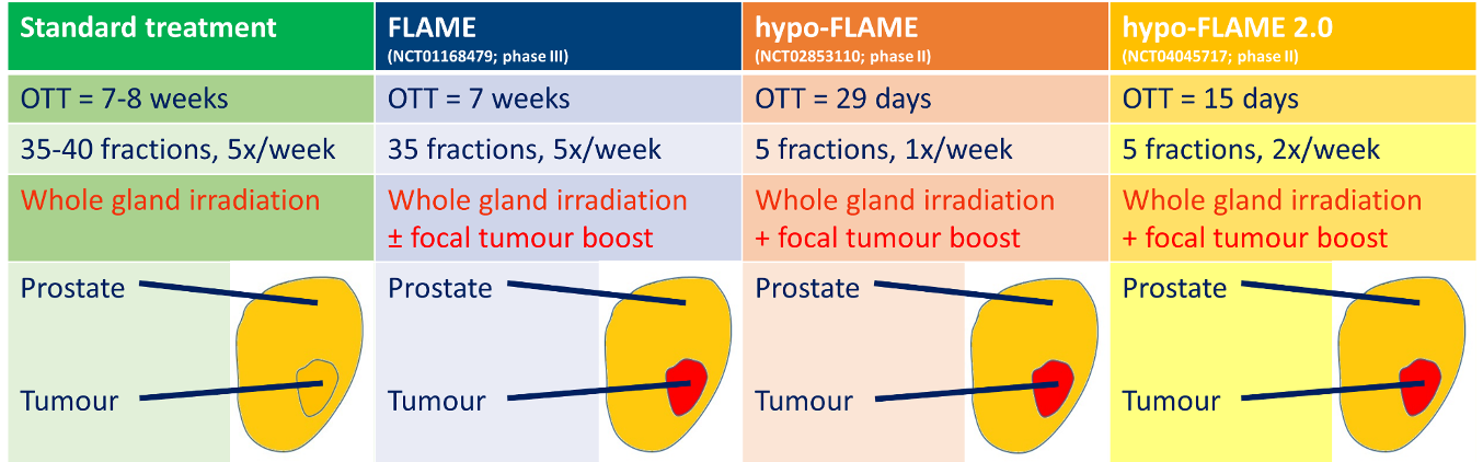 Overview of the FLAME consortium trials