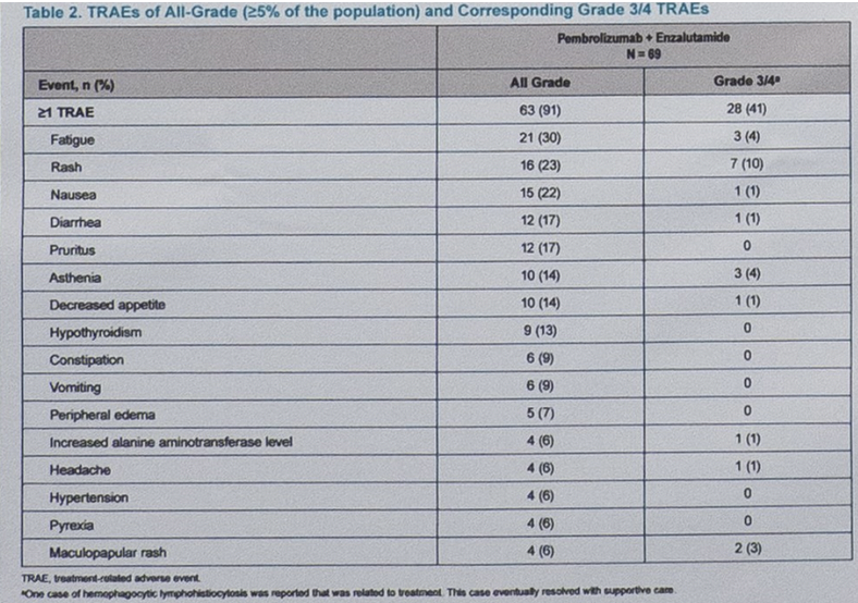 Peter_Fong_Table2_TRAEs_AllGrade_CorrespondingGrade.png