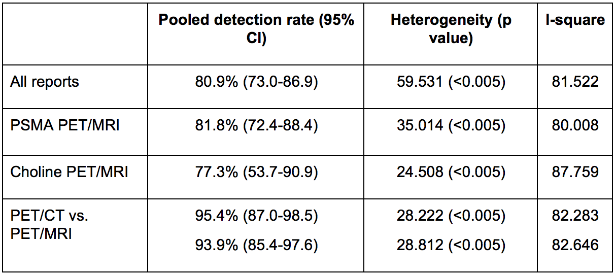 Pooled detection rate in restaging