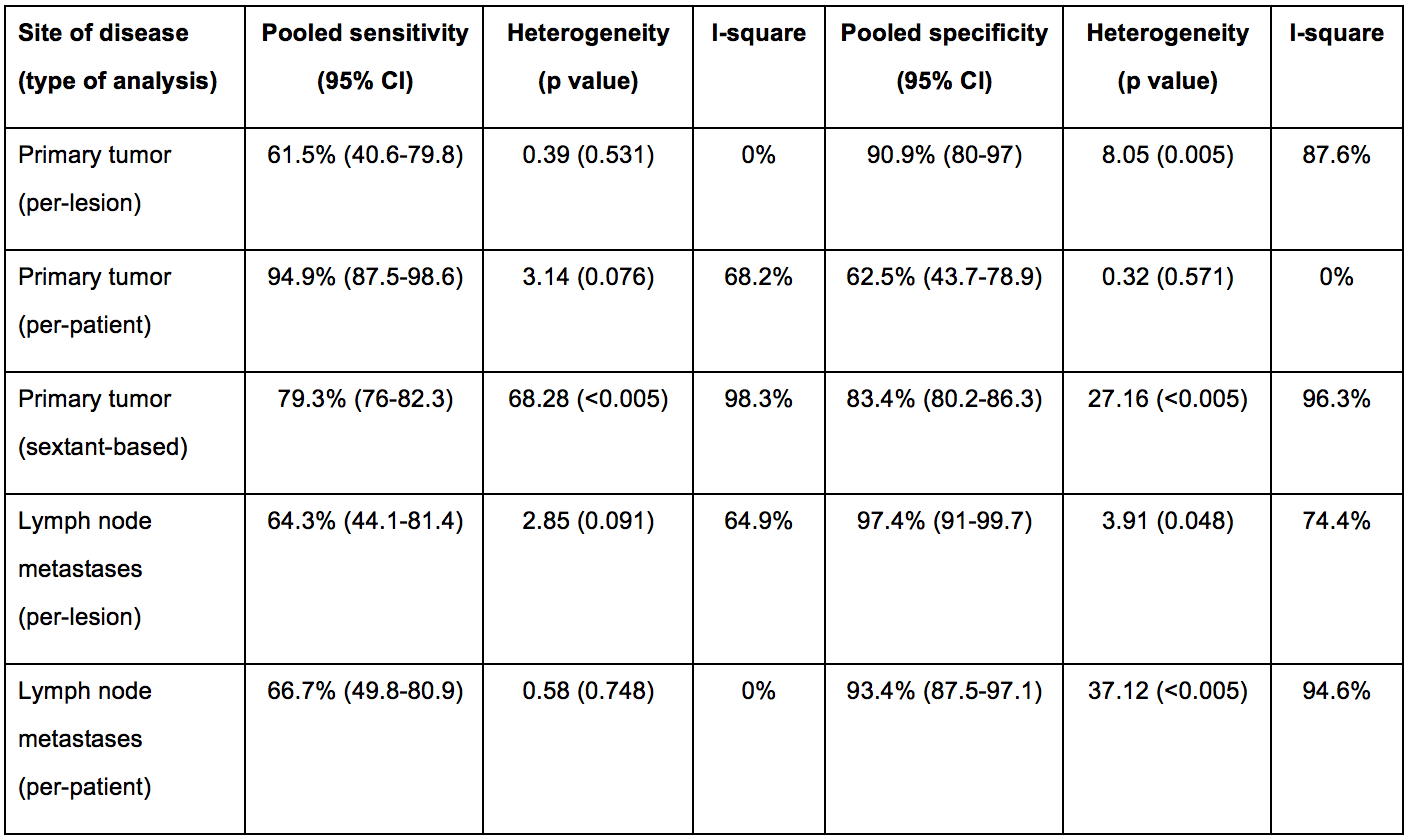 Pooled sensitivity and specificity for staging