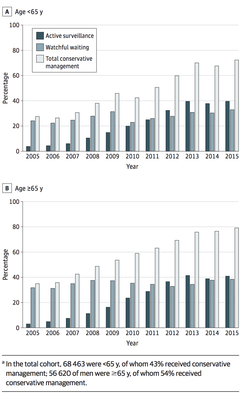 Proportion of US Veterans With Low Risk Prostate Cancer
