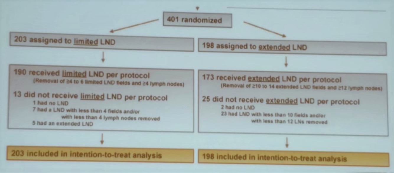 SIU 2019 LEA trial design