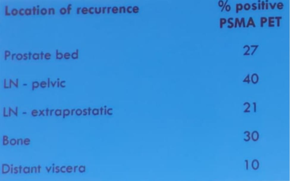 SIU 2019 Percent of positive PET PSMA scans