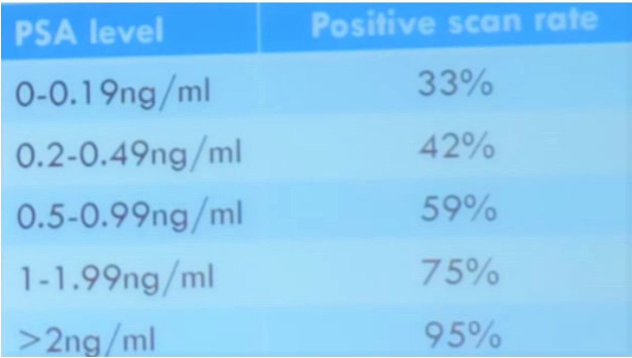 SIU 2019 Positive scan rate of PET PSMA