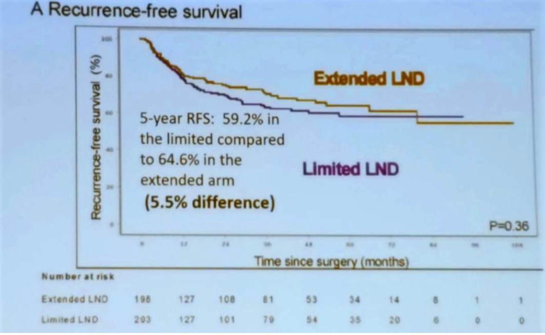 SIU 2019 LEA trial recurrence free survival results