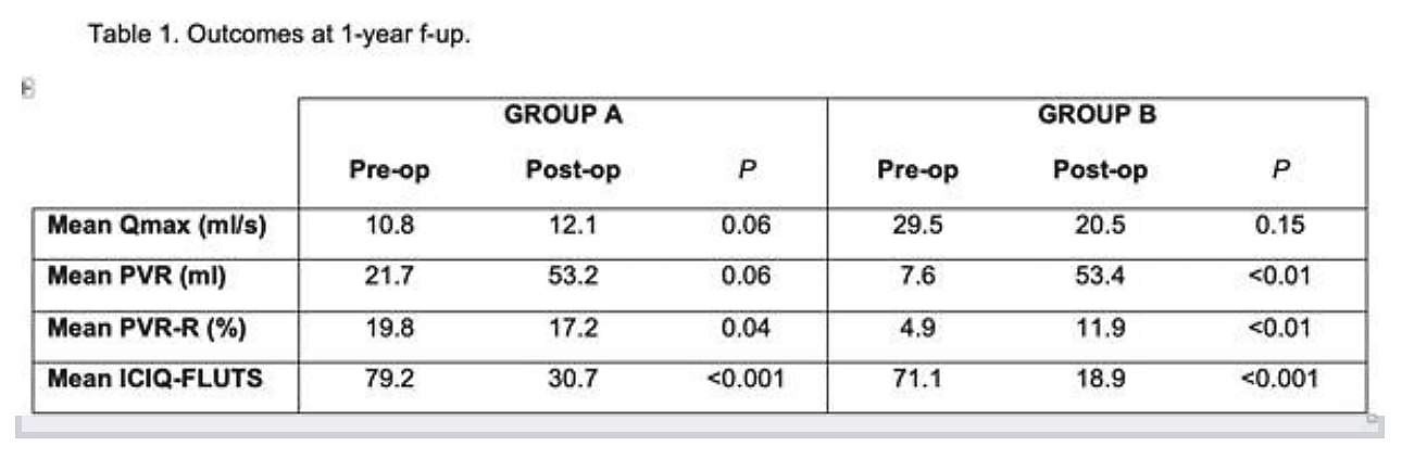 SUFU 2020 table 1 outcomes at 1 yr follow up