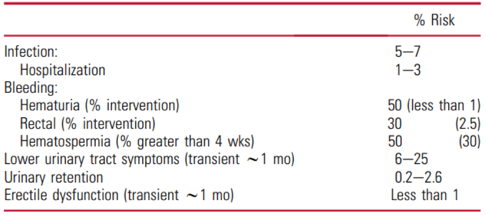 Suo 2020 Transperineal Prostate Biopsy Update