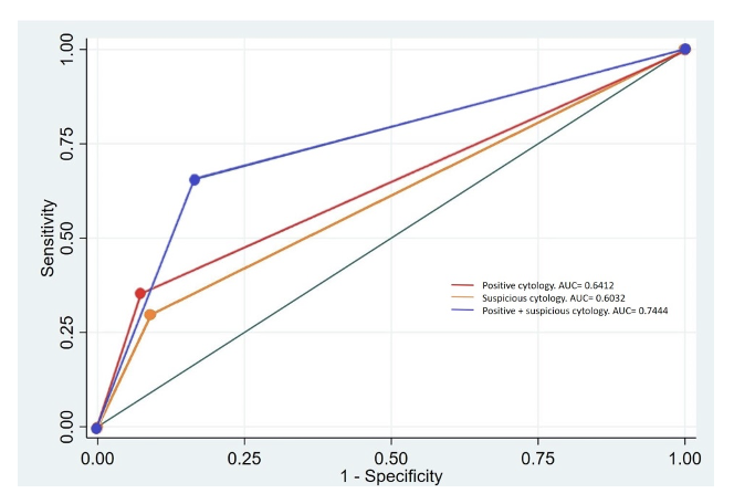 VUC exhibited lower specificity and predictive values, rendering it the least accurate.