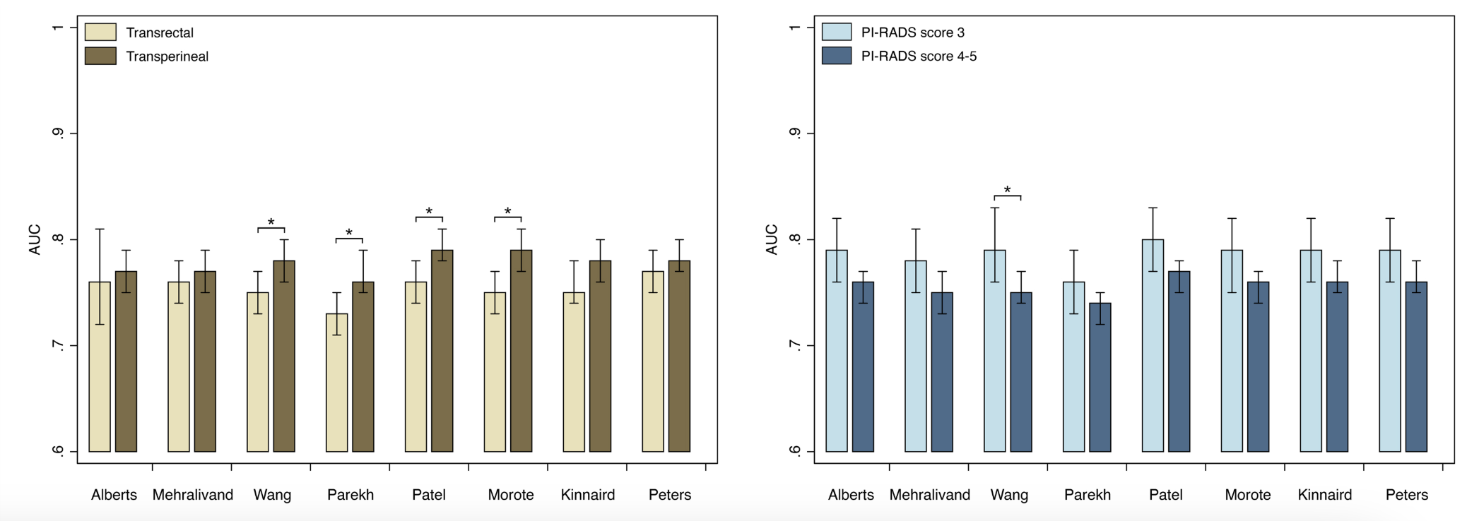 External Validation and Comparison of Magnetic Resonance Imaging-Based Risk Prediction Models for Prostate Biopsy Stratification - Beyond the Abstract 3