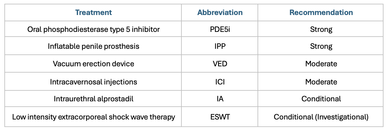 Table 1. 2018 AUA guideline recommendations for treatment of ED.