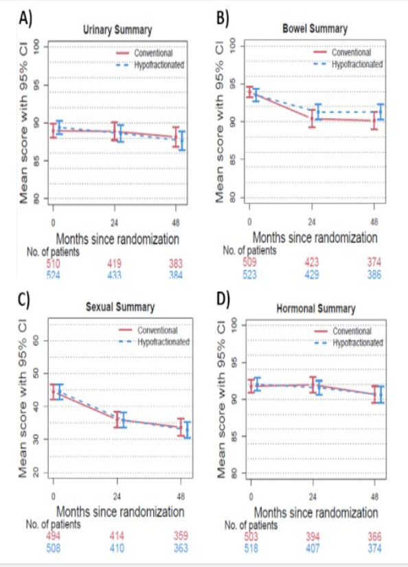 There were no statistically significant or clinically meaningful differences in any of the following EPIC domains (urinary, sexual, hormonal) between the two treatment arms