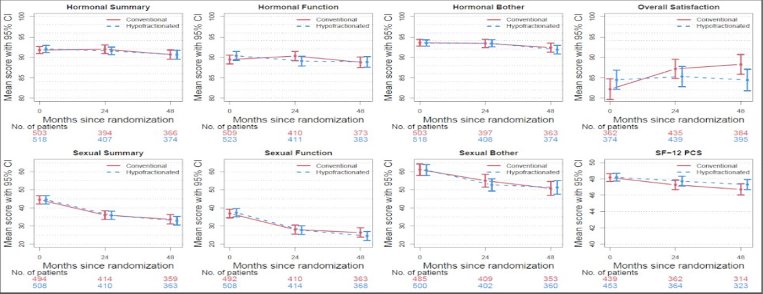 For the EPIC sexual subdomains, both sexual function and bother decreased by ≥10 points from baseline to month 24 in both arms