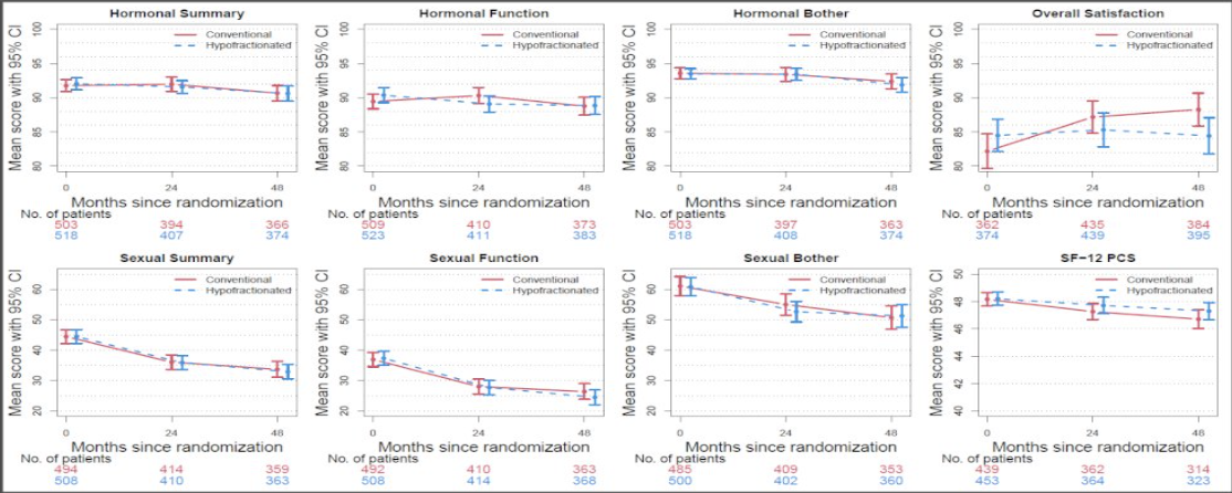 The hormone subdomains remained stable, although the study investigators found a significant difference in hormonal function in favor of the conventional fractionation arm at 24 months that was not maintained at 48 months