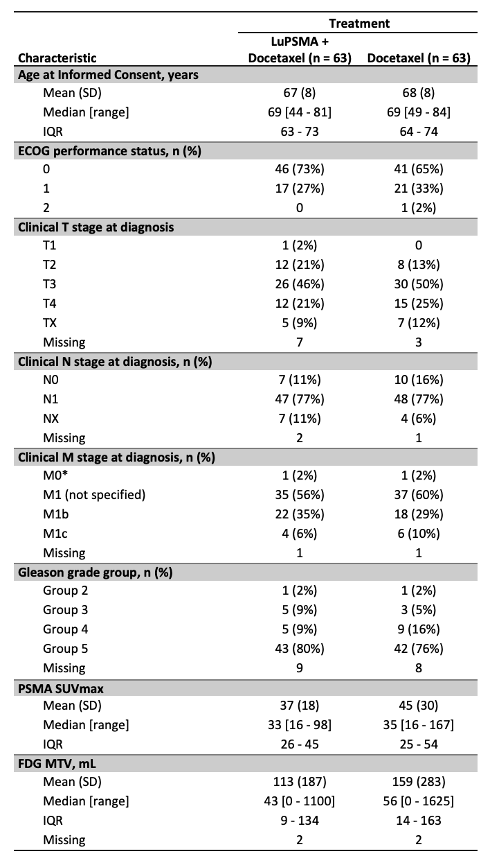 Baseline patient characteristics were well matched between treatment arms and are presented in Table 1