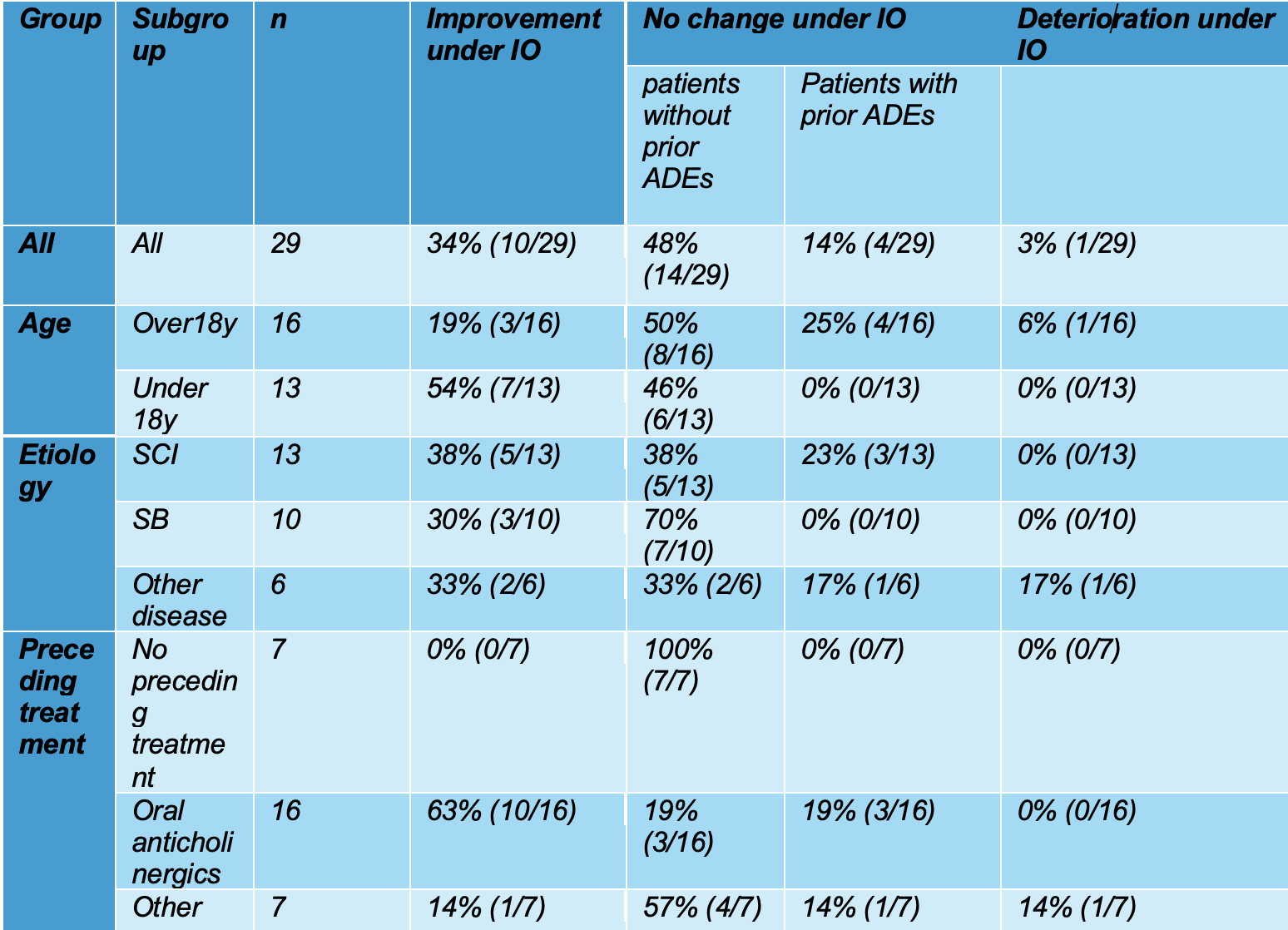 Table 3: Changes of ADE severity before and after IO. Ach, anticholinergics; SCI, Spinal cord injury; SB, Spina bifida. Group Subgroup n Improvement under IO No change under IO Deterio-ration under IO patients without prior ADEs Patients with prior ADEs