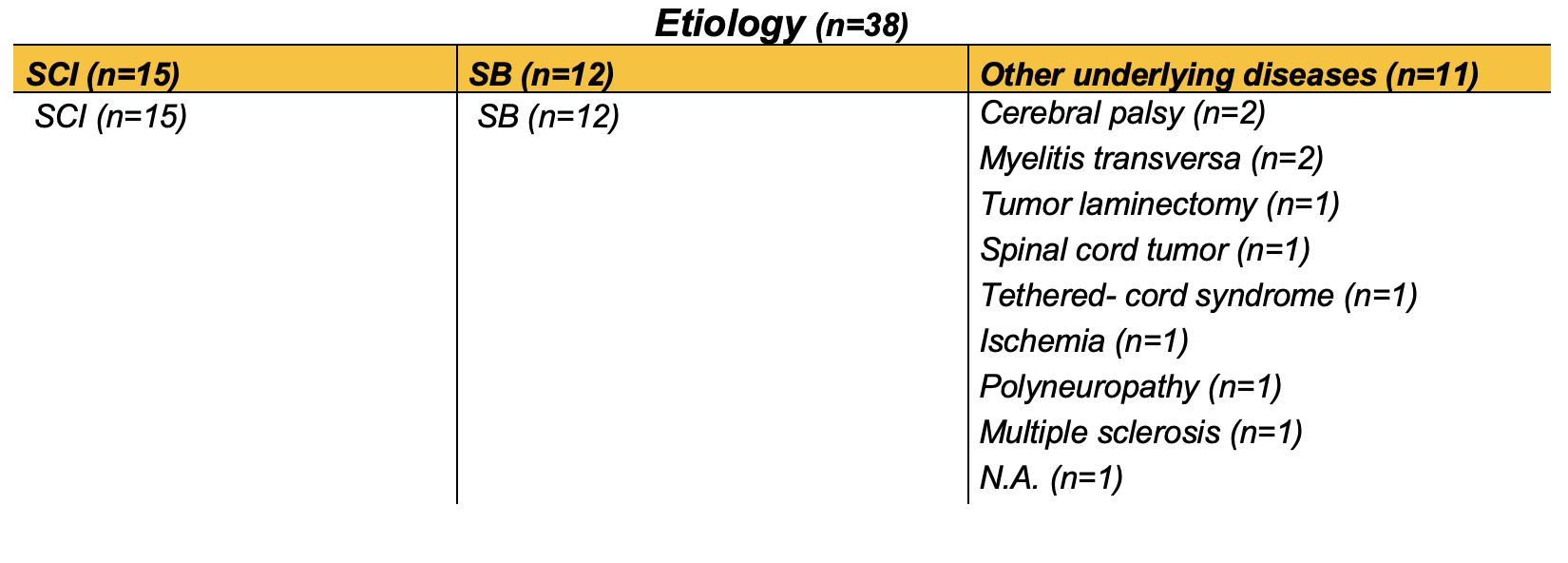 Patient groups divided according to etiology of underlying disease. SCI, spinal cord injury; SB, Spina Bifida; IO, intravesical oxybutynin; BTX, botulinum toxin A.