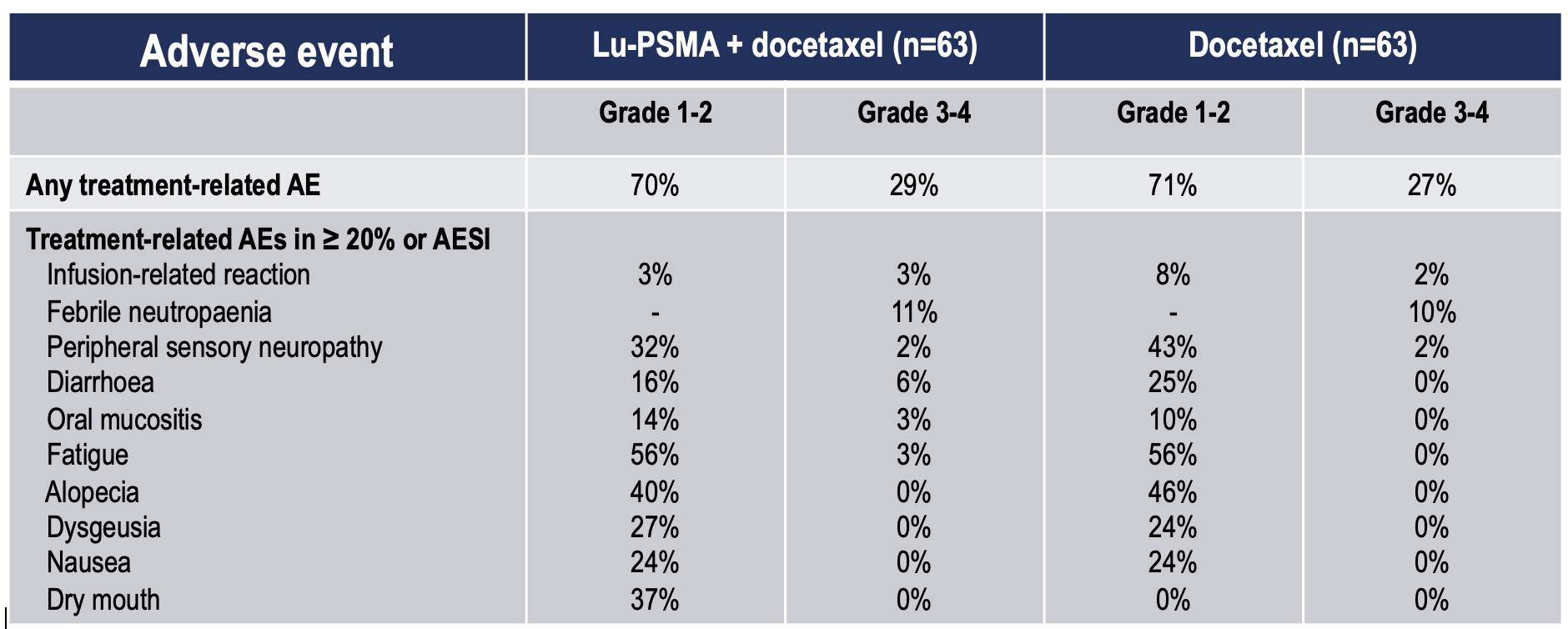 Toxicity was also similar between treatment arms 