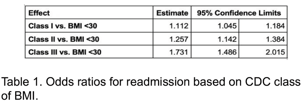 Aua The Role Of Bmi On Hospital Readmission After Minimally Invasive Radical Prostatectomy