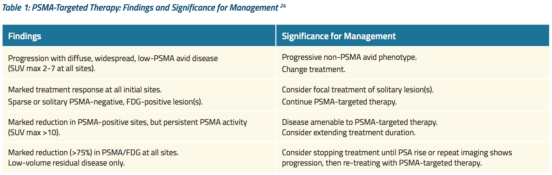Table 1 PSMA Targeted Therapy Findings and Significance for Management
