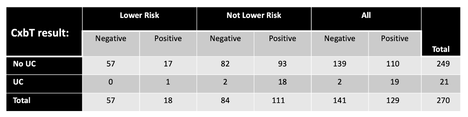 The_sensitivity_of_the_CxbT_test_was_90_specificity_56_negative_predictive_value_NPV_99_and_positive_predictive_value_PPV_15.jpeg