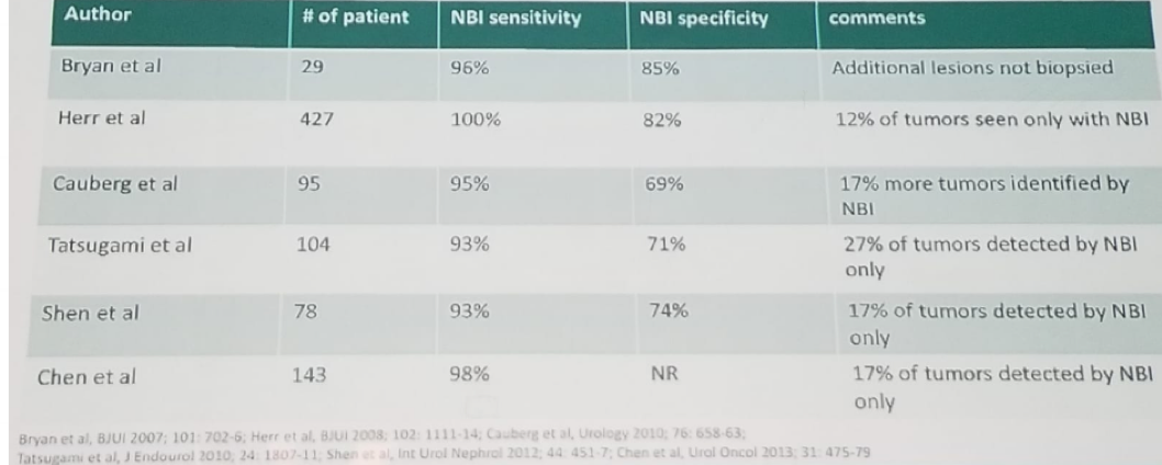 UroToday 3rd Bladder Congress NBI series demonstrating high specificity and sensitivity