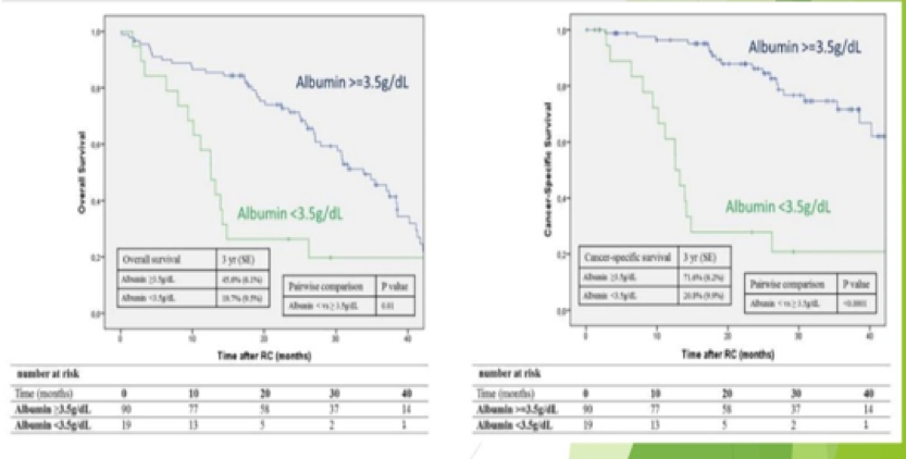 UroToday 3rd Bladder Congress Cancer specific and overall survival stratified by albumin level 