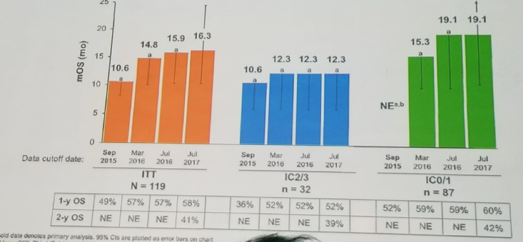 UroToday 3rd Bladder Congress Overall survival over time