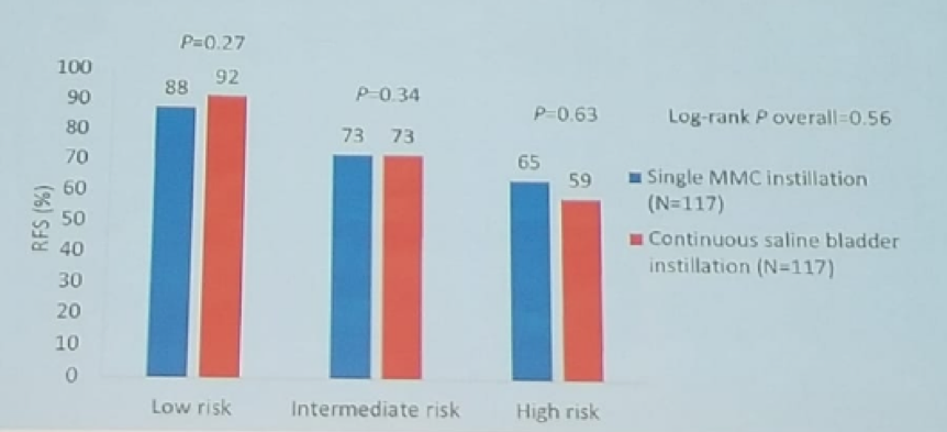 UroToday 3rd Bladder Congress Study outcomes at a median follow up of 45 months