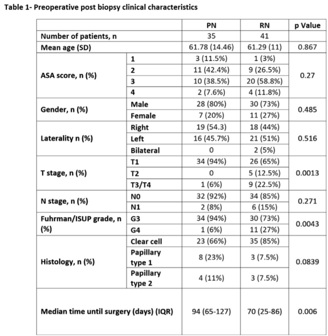 UroToday AUA2018 Preoperative Post biopsy clinical charac