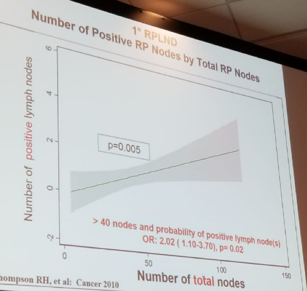UroToday CUA 2018 Number of total and positive nodes removed