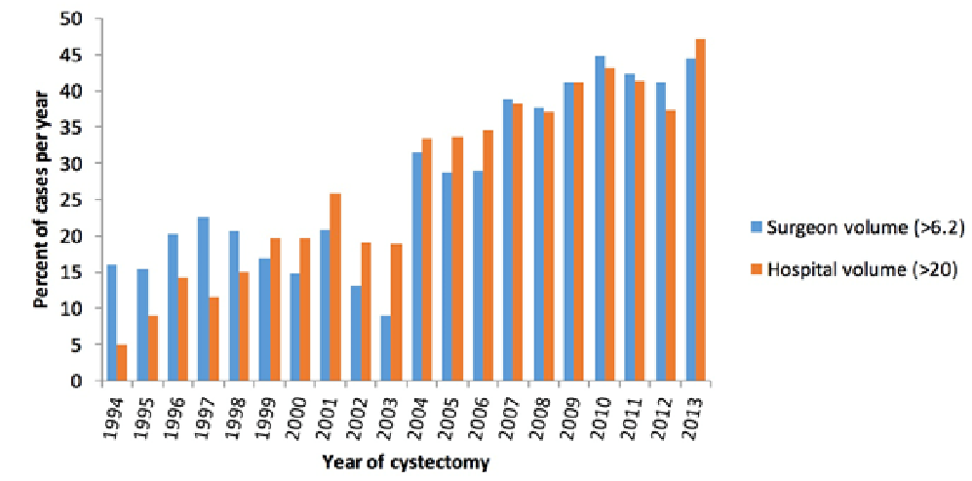 UroToday CUA 2018 Passive Centralization of Radical Cystectomy 1