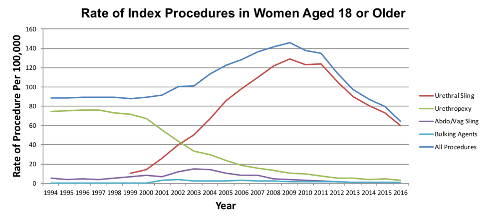 UroToday CUA 2018 Rate of Index Pocedures Transvaginal slings