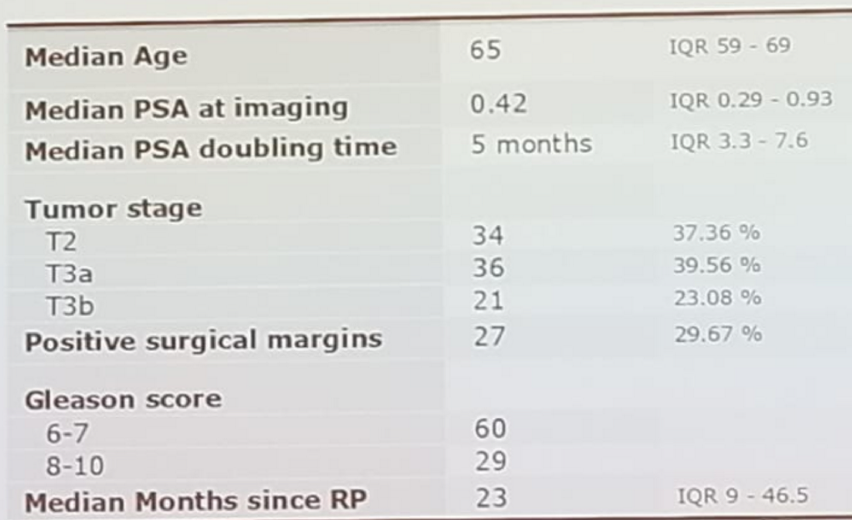 UroToday CUA 2018 Salvage Radiation Therapy after Radical Prostatectomy Patient Characteristics