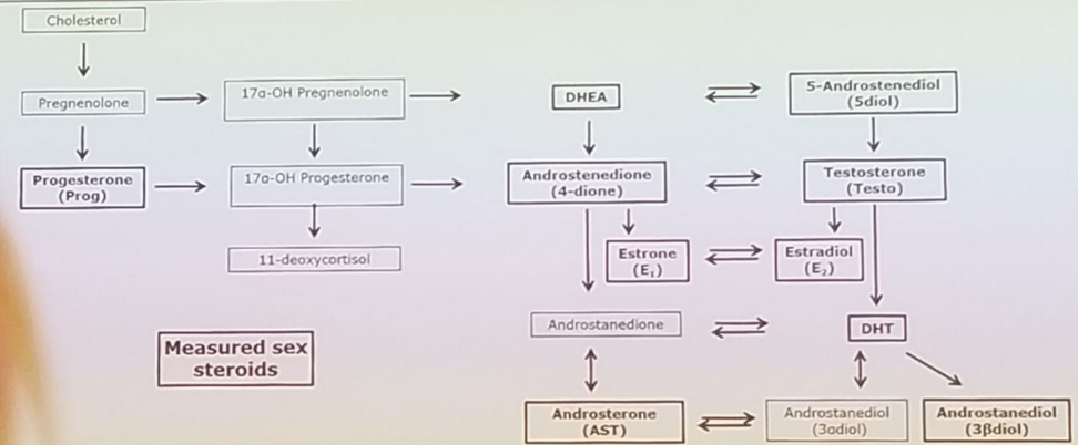 UroToday CUA 2018 Serum Sex Steroids as Prognostic Biomarkers in Patients Receiving ADT 3