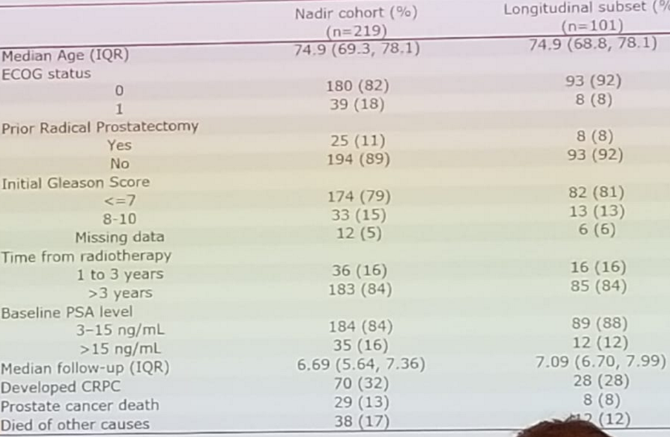 UroToday CUA 2018 Serum Sex Steroids as Prognostic Biomarkers in Patients Receiving ADT 4