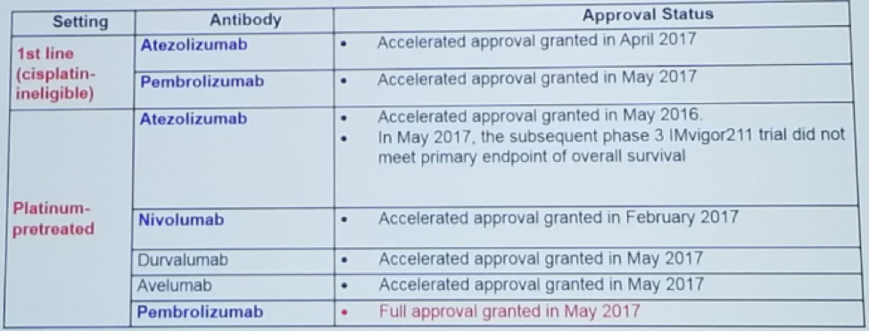 UroToday CUOS19 Approved immune checkpoint inhibitors 