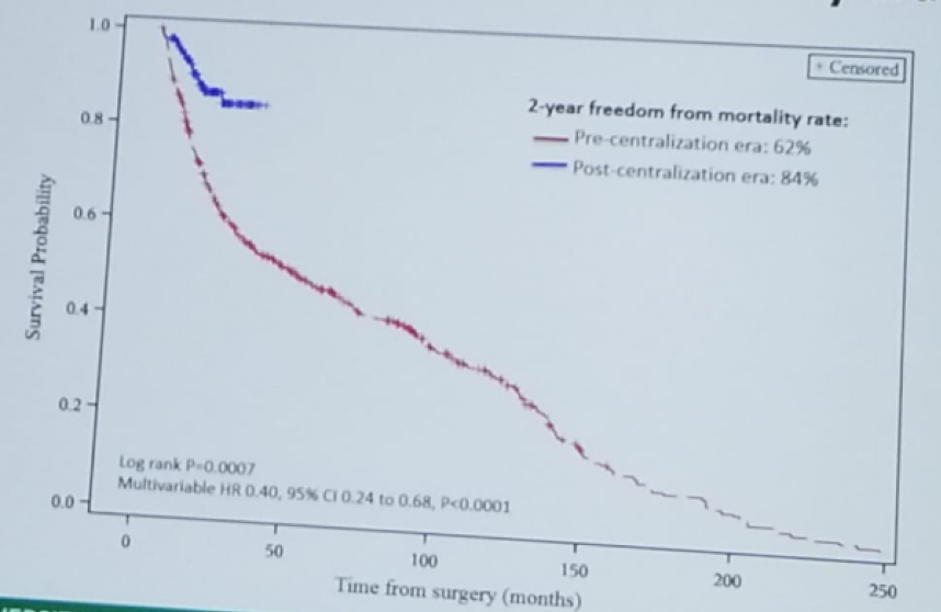 UroToday CUOS19 Freedom from mortality stratified by era