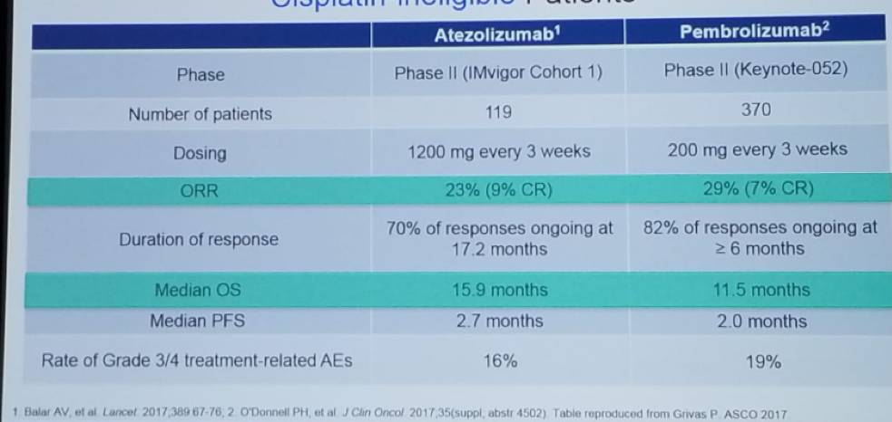 UroToday CUOS19 Immune checkpoint inhibitors as the first line in cisplatin ineligible 