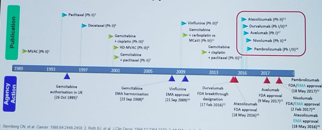 UroToday CUOS19 evolution of systemic therapy for urothelial carcinoma 